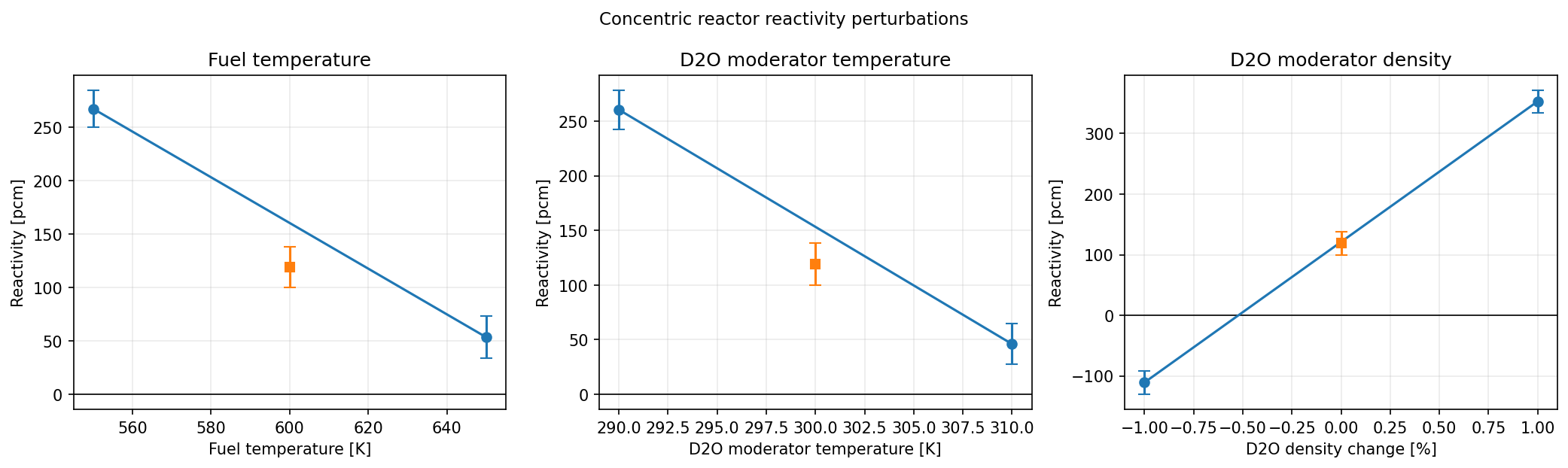 OpenMC perturbation studies for fuel temperature, heavy-water moderator temperature, and heavy-water density