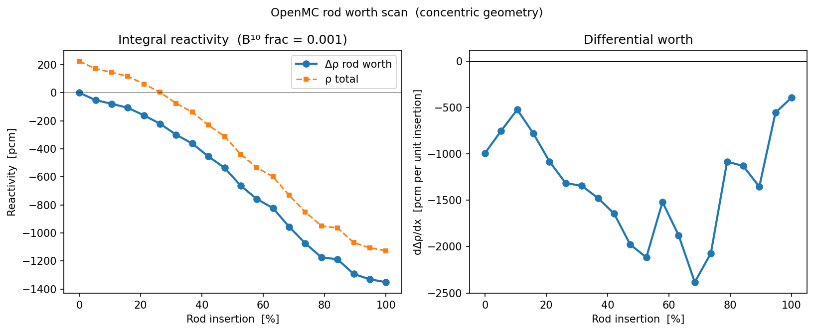 OpenMC control-rod scan showing integral reactivity and differential rod worth across insertion depth